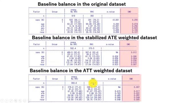 Inverse Probability of Treatment Weighting Part 4 assessing baseline balance with weighted dataset смотреть онлайн