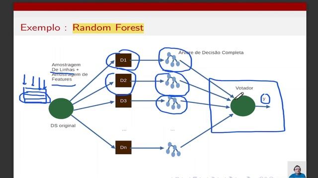 Cadernos de Machine Learning - Aula 23 - Bagging смотреть онлайн