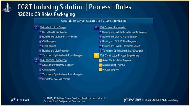 3DEXPERIENCE CATIA Construction Cities Territories 21x Presentation Webinar смотреть онлайн