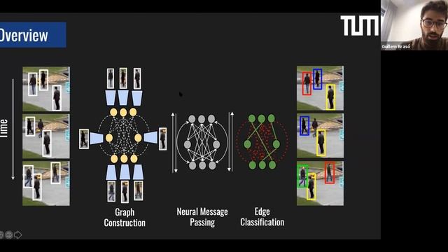 Learning a Neural Solver for Multiple Object Tracking | Guillem Brasó смотреть онлайн