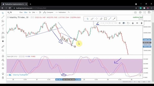 Vix 75 Index accurate strategy - using the stochastic смотреть онлайн