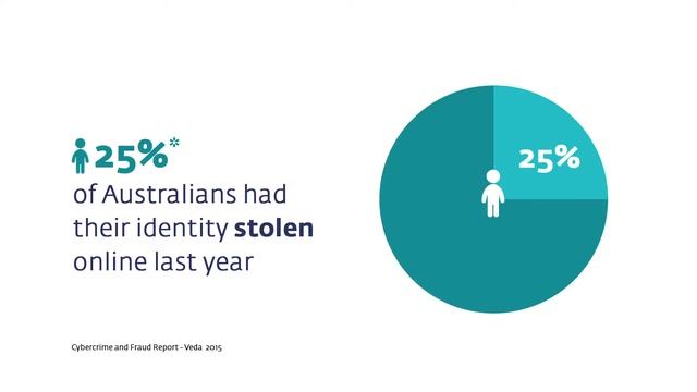 ESET Australia - 25% of Australians had their identity stolen online in 2015 смотреть онлайн