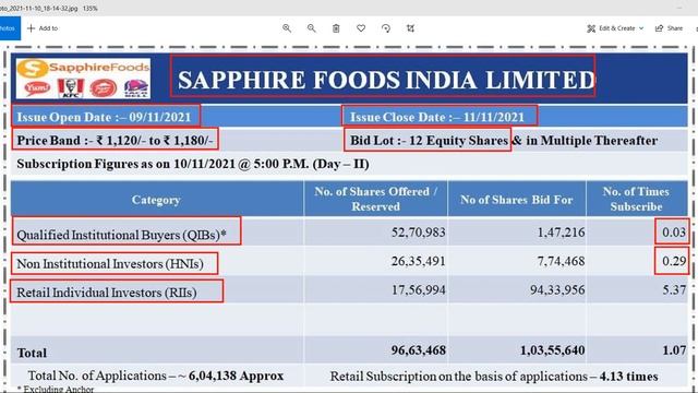 SAPPHIRE FOODS IPO DAY 2 SUBSCRIPTION ◆ SAPPHIRE FOODS TOTAL SUBSCRIPTION ON DAY 2 ◆ SAPPHIRE GMP смотреть онлайн
