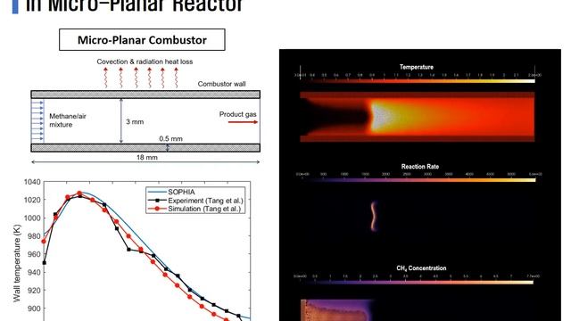SPH simulation on CH4 combustion in micro-planar reactor смотреть онлайн
