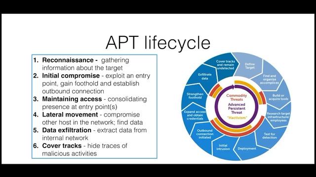 Advanced Persistent Threats [ FUNDAMENTALS & MITIGATION ] | advanced threat protection | Infosec смотреть онлайн