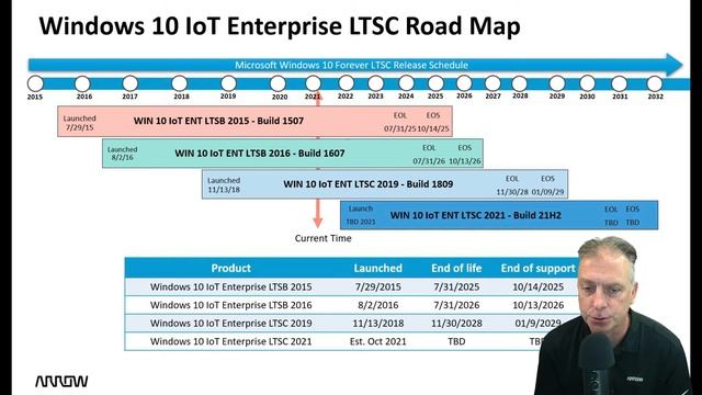 Windows 10 IoT Enterprise LTSC 2021 Roadmap смотреть онлайн