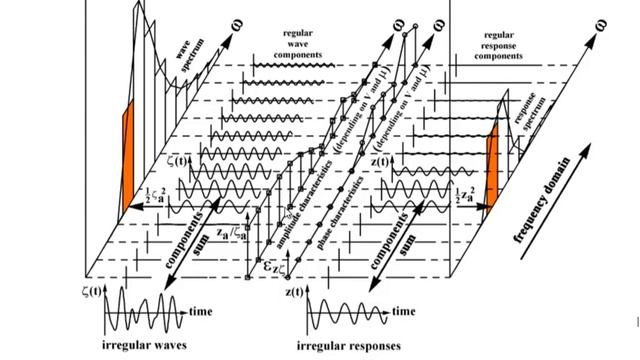 AQWA 002 Frequency domain anlaysis смотреть онлайн