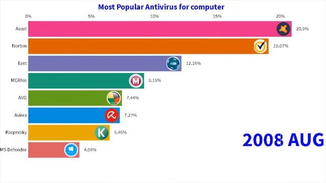 Most Popular Antivirus Brand 1997-2020|Popular Antivirus Software Global Ranking 1997-2020 смотреть онлайн