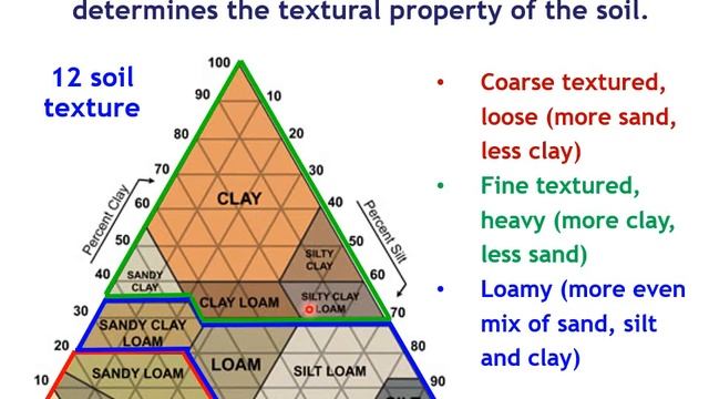 Soil as the fundamental resource for Ag production смотреть онлайн
