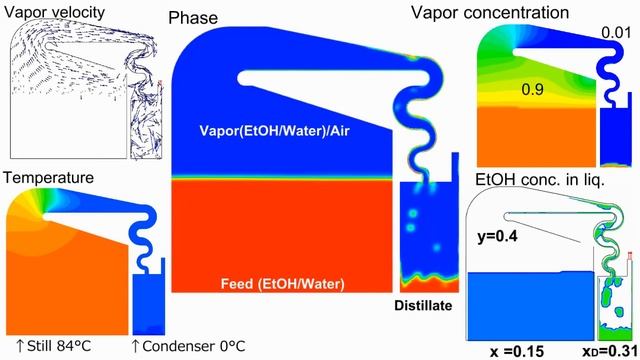 CFD Simple Distillation of Multicomponent (Ethanol/Water Solution) смотреть онлайн