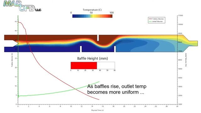 Dynamic CFD of Static Mixer смотреть онлайн