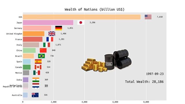 The richest country from 1970 to 2025 from The World Bank смотреть онлайн