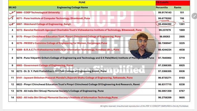 MHT CET 2024 | All Engineering Colleges of Pune Rank Wise | CAP Round Counselling смотреть онлайн