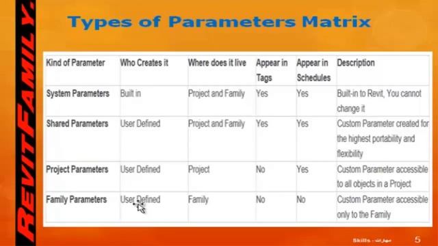 Revit Families session 3a Families Parameters смотреть онлайн