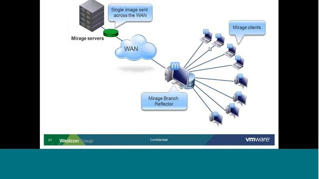 Vmware Horizon Mirage смотреть онлайн