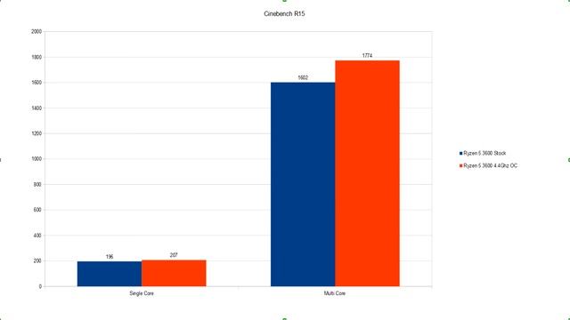 Ryzen 5 3600 4.4 Ghz vs Stock performance Benchmarks смотреть онлайн