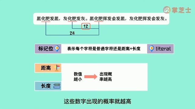 ZIP压缩算法刨析 什么是LZ77编码 смотреть онлайн