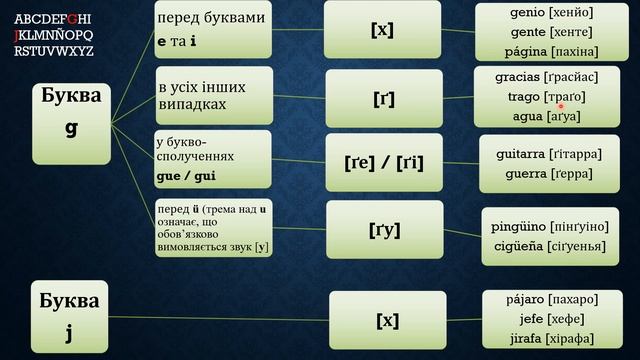 УРОК. Pronunciación / Вимова іспанських звуків смотреть онлайн