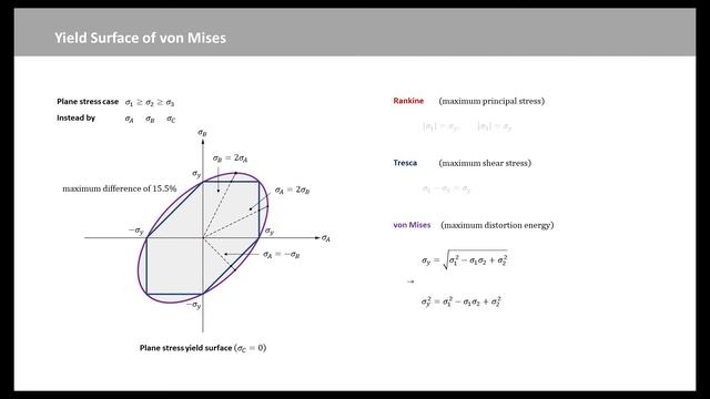 Strength of Materials: Yield Surface смотреть онлайн