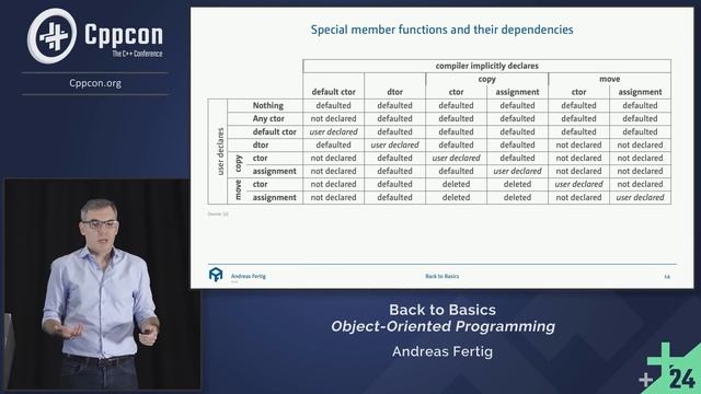 Back to Basics: Object-Oriented Programming in C++ - Andreas Fertig - CppCon 2024 смотреть онлайн