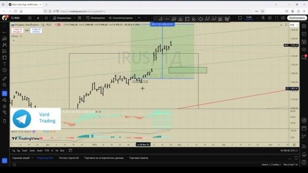 Анализируем индекс ММВБ (MOEX) 25.02.2025