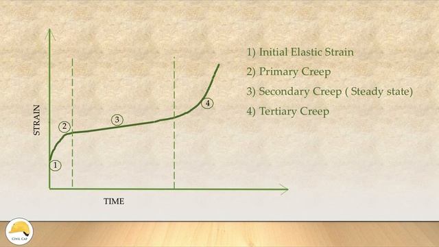 Creep in Concrete | Civil Engineering | KTU Syllabus | Malayalam смотреть онлайн
