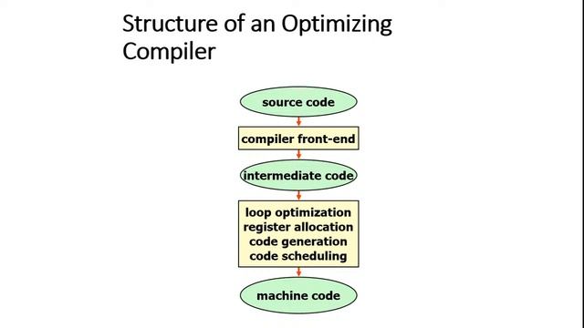Compiler Construction смотреть онлайн