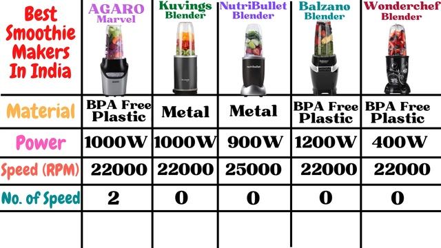 Top 5 Best Smoothie Maker In India 2023 | Best Blender For Smoothie смотреть онлайн
