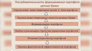 Инвестиции в ценные бумаги