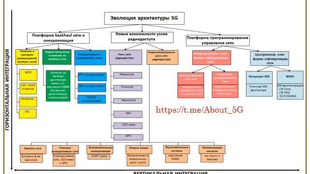 Интегрированная архитектура системы 5G