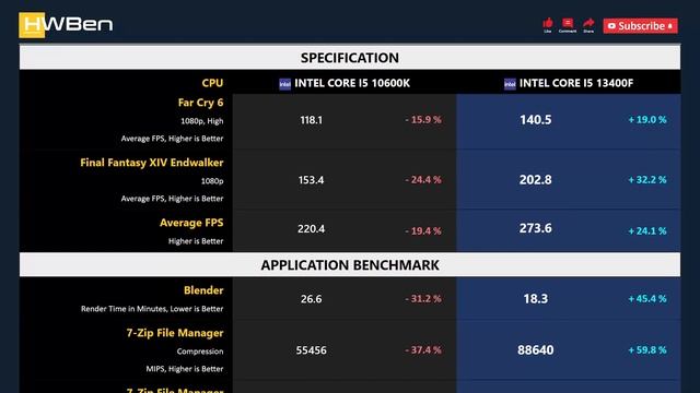 CORE I5 10600K vs CORE I5 13400F - Gaming & Productivity (RTX 3090 Ti) смотреть онлайн