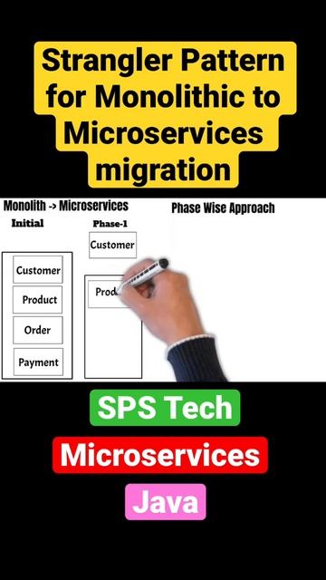 Strangler Pattern for Monolithic to Microservices migration смотреть онлайн