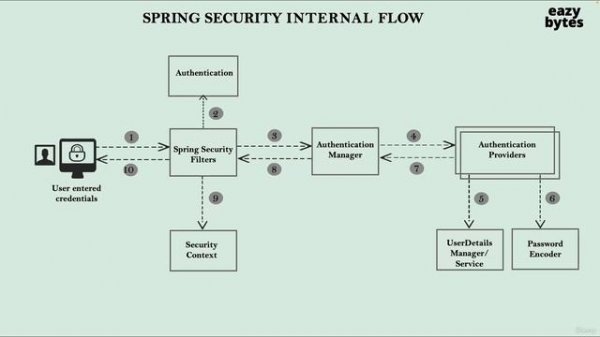 10 - Demo of Spring Security internal flow