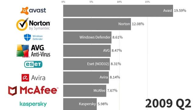 Kaspersky и другие самые популярные антивирусы в мире по количеству пользователей