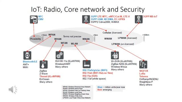 Communications Networks For IoT - NextGen Seminar At Logtel