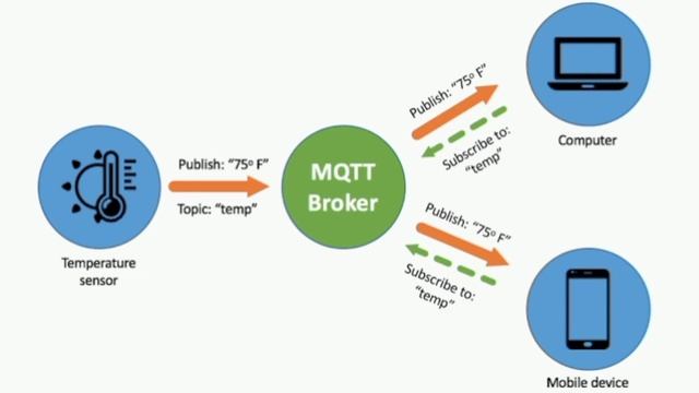 What is MQTT in IOT, what is MQTT protocol, MQTT communication Message Queuing Telemetry Transport смотреть онлайн