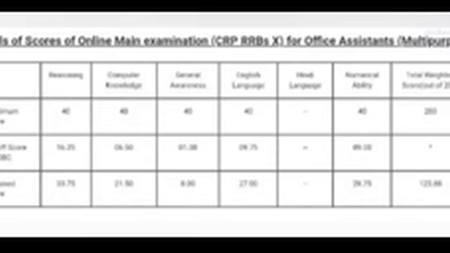 RRB CLERK/Office Assistant 2023... How to crack in easy way ✌️ смотреть онлайн