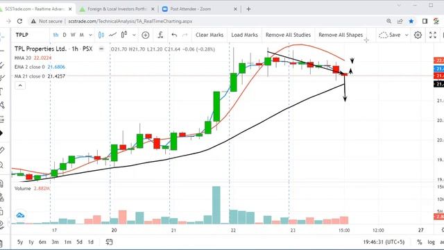 #PSX | KSE100 Index | SEARL, WAVES, ANL, TPLP, UNITY, AVN | Technical Analysis By Haris Butt смотреть онлайн