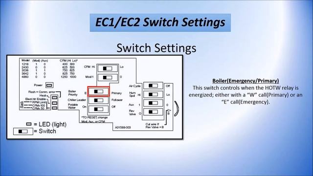 Setting Dip Switches on Smart Control Boards смотреть онлайн