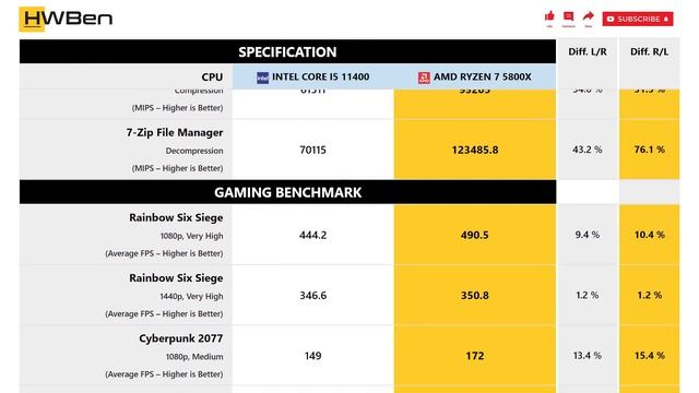 Intel Core i5 11400 vs AMD Ryzen 7 5800X - Productivity & Gaming (RTX 3080) смотреть онлайн