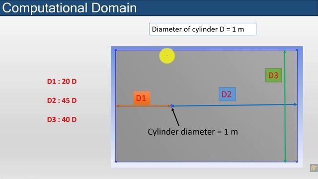 CFD analysis of circular cylinder at Re = 150 смотреть онлайн