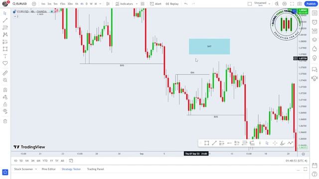 Smart Money Trap SMT Class 10 l ICT & SMC l Global Forex Trading Academy l GFTA смотреть онлайн