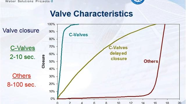 C Valves General Presentation смотреть онлайн