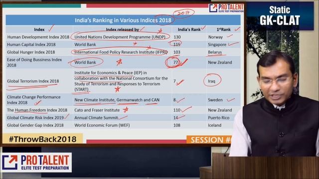 #ThrowBack2018 GK Revision 2018 I India’s Ranking in various Indices 2018 by ProTalent смотреть онлайн