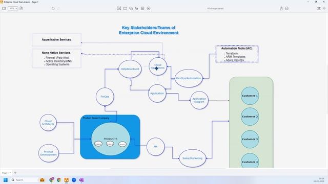 Day 1 - What is Your role on Azure? Key Stakeholders of Enterprise Cloud Environment смотреть онлайн