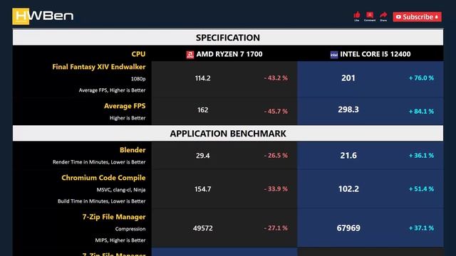 RYZEN 7 1700 vs CORE I5 12400 - Gaming & Productivity (RTX 3090 Ti) смотреть онлайн