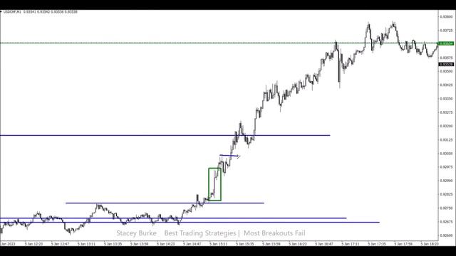 Best Trading Strategies | Most Breakouts Fail! смотреть онлайн