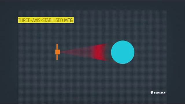 MTG or "Meteosat Third Generation" смотреть онлайн