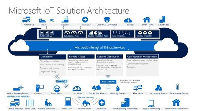 Microsoft shows Cloud based IoT solutions смотреть онлайн