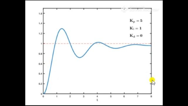 PID Animation || Visualization of Simple PID Regulator Parameters Impact on the System смотреть онлайн